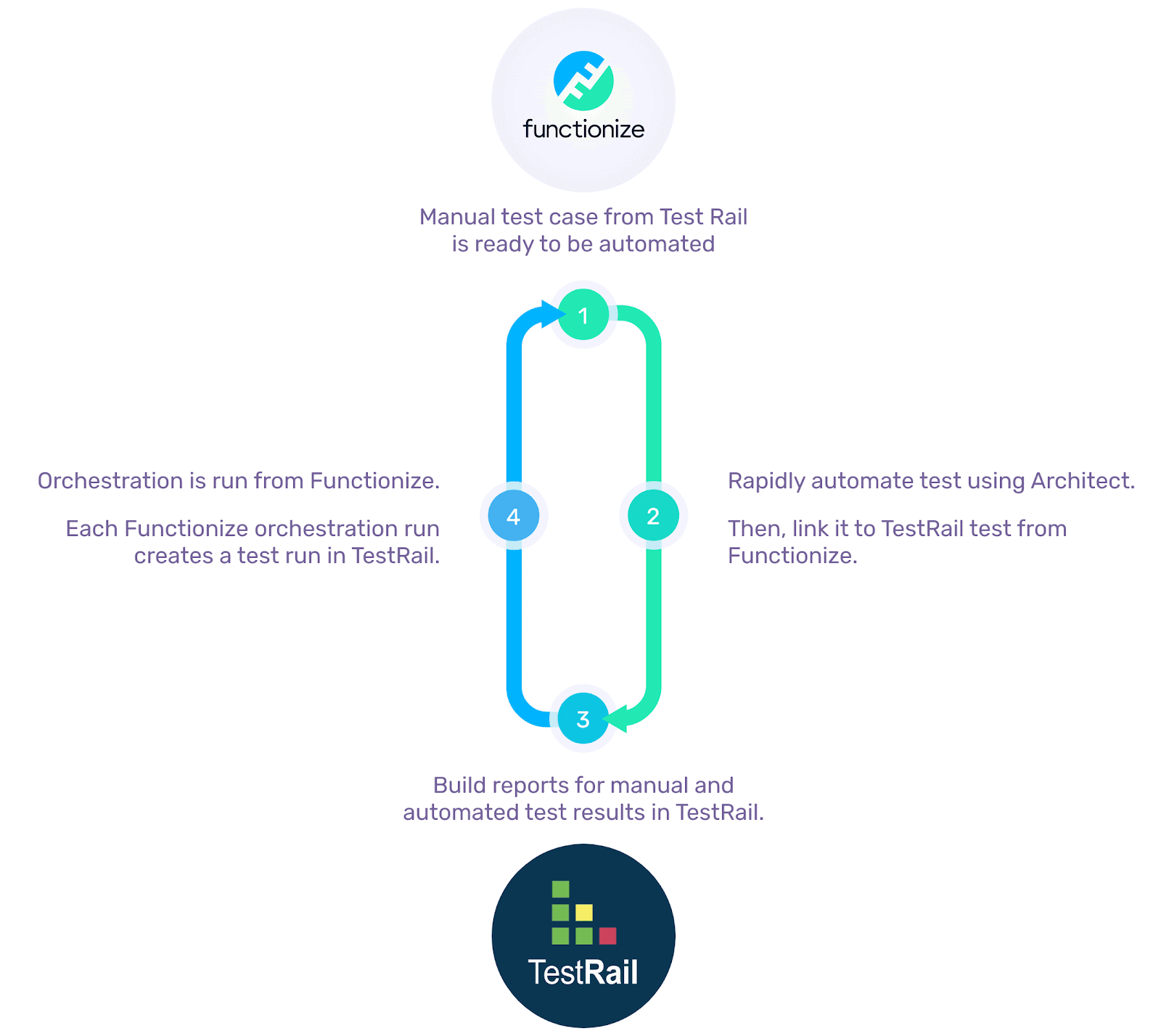 TestRail flow diagram 